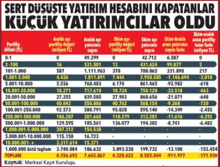 Borsada duygularına yenilen çabuk pes ediyor